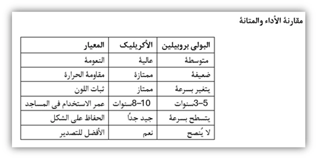 مقارنة بين سجاد الأكريليك والبولي بروبيلين للمساجد من شركة پامچال
